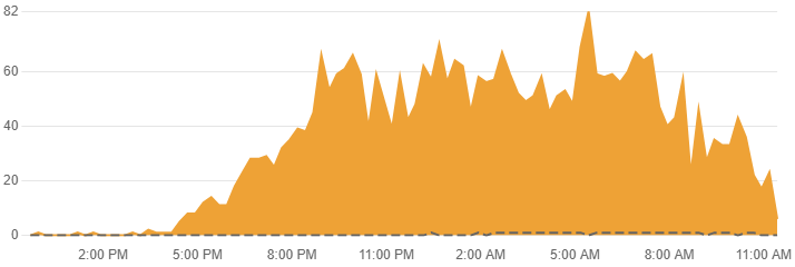 Final Fantasy server status