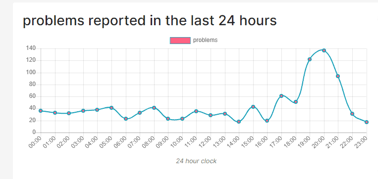 Why Is Chai Response Taking Longer Than Usual & How to Fix it 2 chai server status